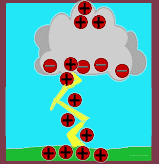 Different kinds of lightning